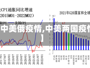 【中美俄疫情,中美两国疫情】