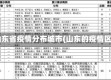 山东省疫情分布城市(山东的疫情区)