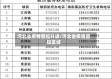 河北省疫情管控升级/河北省疫情管控区域