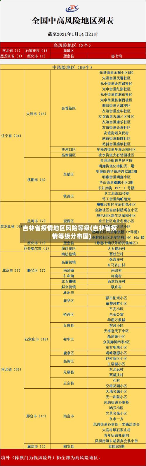 吉林省疫情地区风险等级(吉林省疫情等级分布图)-第3张图片