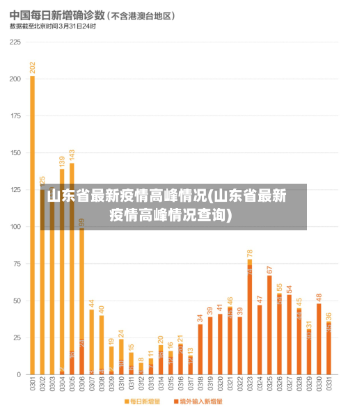 山东省最新疫情高峰情况(山东省最新疫情高峰情况查询)-第1张图片
