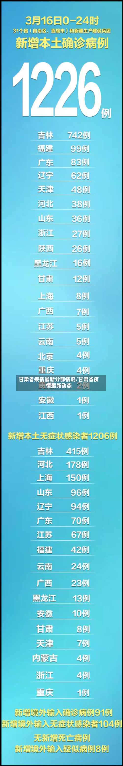 甘肃省疫情最新分部情况/甘肃省疫情最新动态-第1张图片