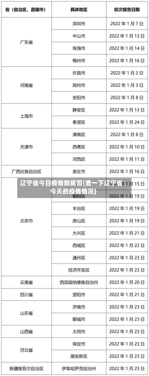 辽宁省今日疫情数据图(查一下辽宁省今天的疫情情况)-第1张图片