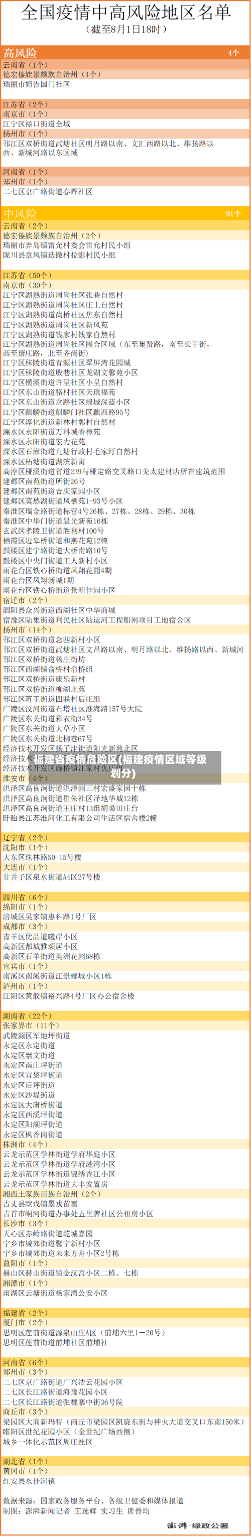 福建省疫情危险区(福建疫情区域等级划分)-第1张图片
