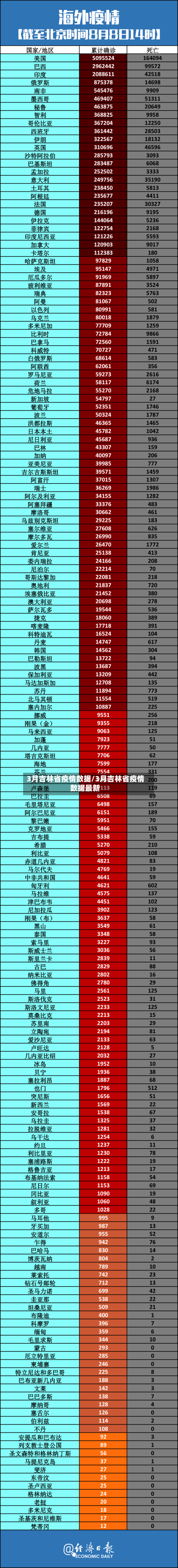 3月吉林省疫情数据/3月吉林省疫情数据最新-第1张图片