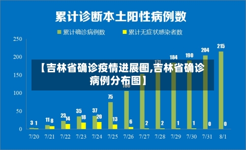 【吉林省确诊疫情进展图,吉林省确诊病例分布图】-第1张图片