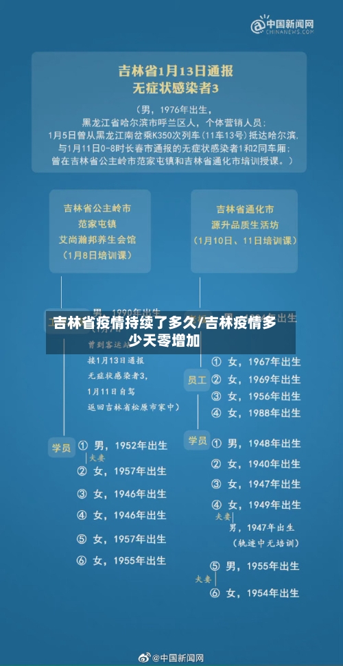 吉林省疫情持续了多久/吉林疫情多少天零增加-第1张图片