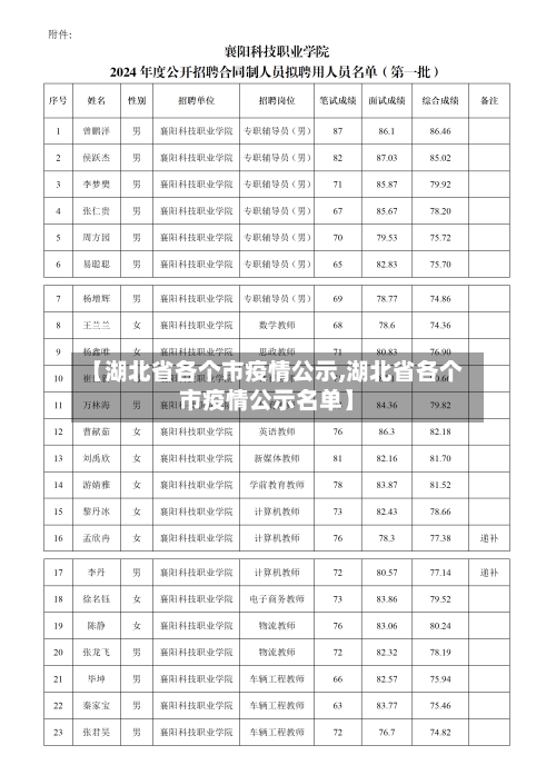 【湖北省各个市疫情公示,湖北省各个市疫情公示名单】-第2张图片
