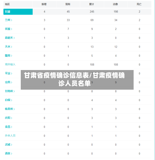 甘肃省疫情确诊信息表/甘肃疫情确诊人员名单-第1张图片