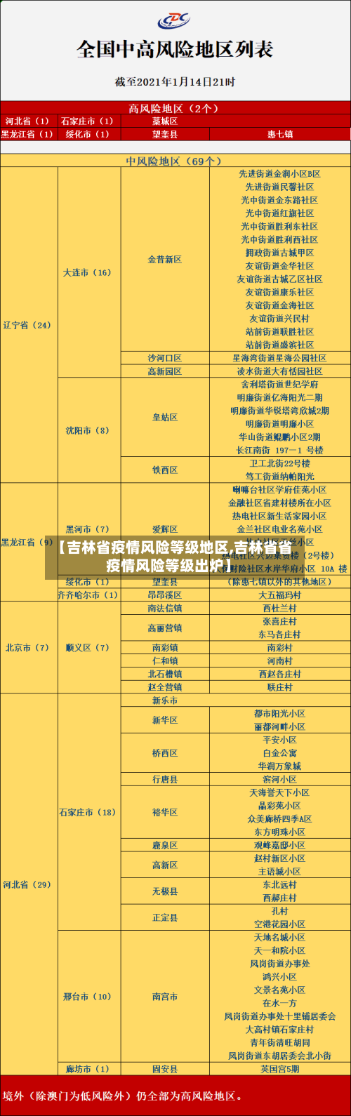 【吉林省疫情风险等级地区,吉林省省疫情风险等级出炉】-第1张图片
