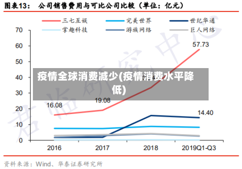 疫情全球消费减少(疫情消费水平降低)-第1张图片