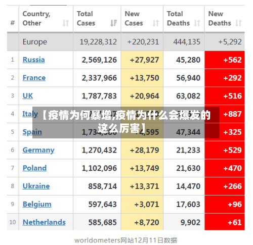 【疫情为何暴增,疫情为什么会爆发的这么厉害】-第1张图片