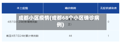 成都小区疫情(成都68个小区确诊病例)-第2张图片
